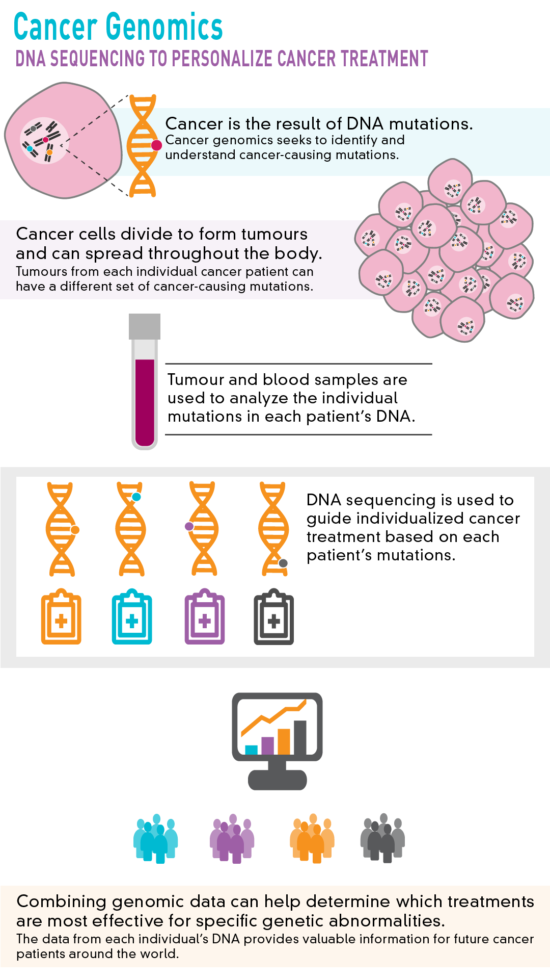 Cancer Genomics Genome Sciences Centre 6940